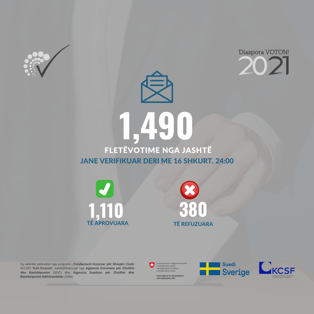 Verifikimi I Votave Nga Diaspora KQZ Deri Tani Ka Refuzuar 380 Sosh